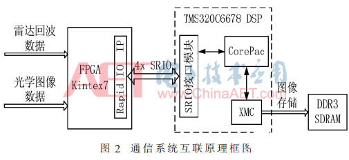 一种基于SRIO总线的DSP与FPGA通信互连架构设计,一种基于SRIO总线的DSP与FPGA通信互连架构设计  ,第4张