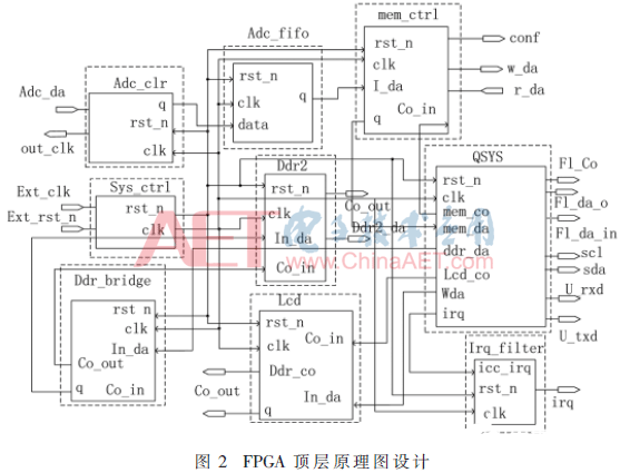 基于FPGA和NAND Flash的便携式高速信号采集系统的设计方案介绍,基于FPGA和NAND Flash的便携式高速信号采集系统的设计方案介绍    ,第3张