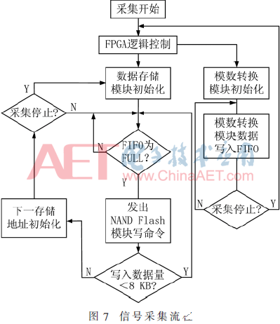 基于FPGA和NAND Flash的便携式高速信号采集系统的设计方案介绍,基于FPGA和NAND Flash的便携式高速信号采集系统的设计方案介绍    ,第8张