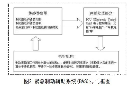 电子控制技术在汽车安全系统中的应用,电子控制技术在汽车安全系统中的应用,第3张