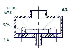 压阻式压力传感器的原理解析,压阻式压力传感器的原理解析,第2张