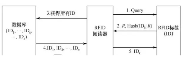 RFID电子标签有哪一些安全的问题存在,RFID电子标签有哪一些安全的问题存在,第3张