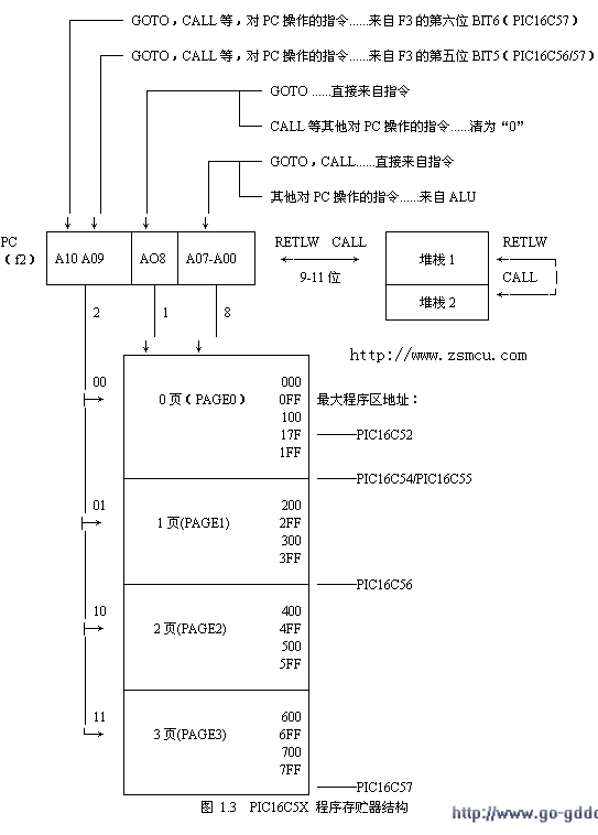 PIC16C5X单片机的程序存储器结构和堆栈技术介绍,PIC16C5X单片机的程序存储器结构和堆栈技术介绍,第2张