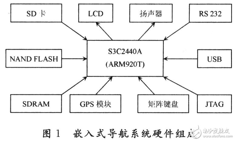 嵌入式导航系统的组成与设计流程,嵌入式导航系统的组成与设计流程,第2张