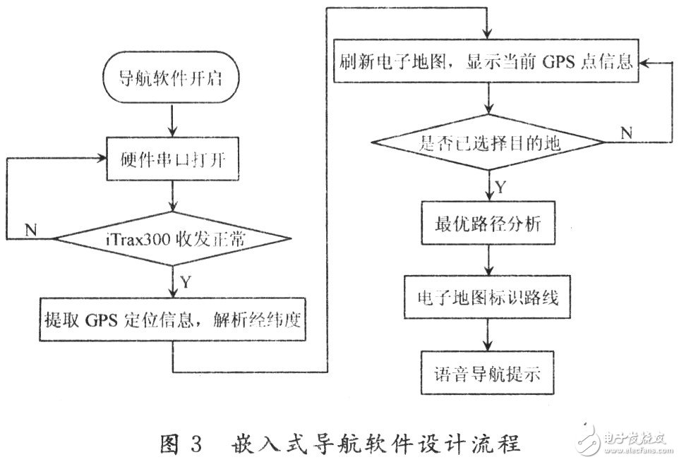 嵌入式导航系统的组成与设计流程,嵌入式导航系统的组成与设计流程,第4张