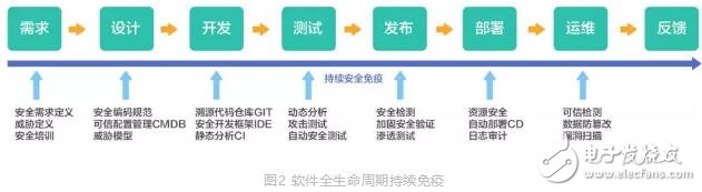 基于区块链技术的可信金融安全运维解决方案DevSecOps介绍,基于区块链技术的可信金融安全运维解决方案DevSecOps介绍,第3张