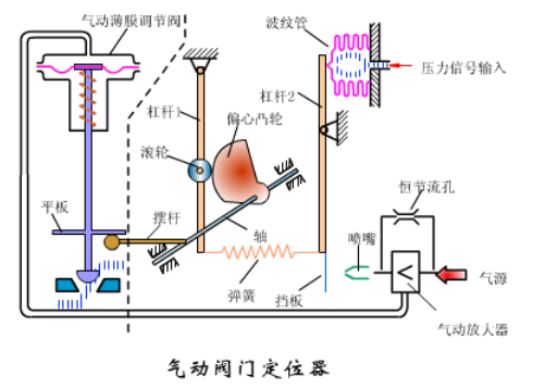 气动阀门定位器工作原理,气动阀门定位器工作原理,第2张