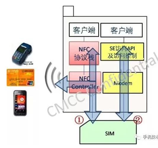 nfc的架构标准是怎样的,nfc的架构标准是怎样的,第3张