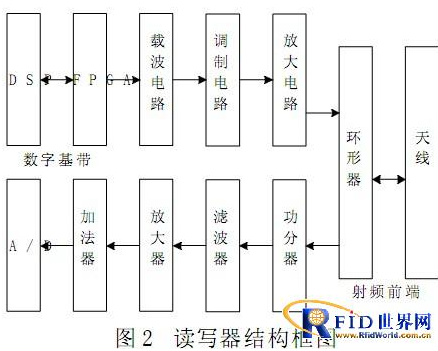 基于RFID技术的物联网销售系统是怎样的,基于RFID技术的物联网销售系统是怎样的,第3张