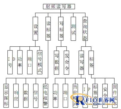 基于RFID技术的物联网销售系统是怎样的,基于RFID技术的物联网销售系统是怎样的,第4张