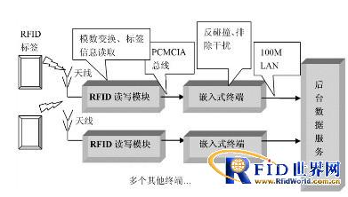 农产品生产线嵌入式RFID读写器应该怎样来设计,农产品生产线嵌入式RFID读写器应该怎样来设计,第2张