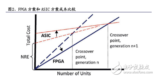 FPGA相对于ASIC 具有以下这些优势,FPGA相对于ASIC 具有以下这些优势   ,第2张