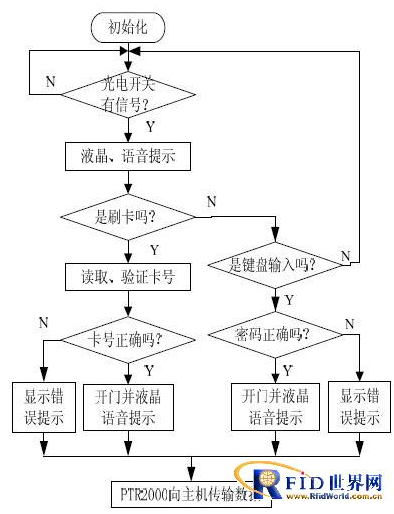 基于RFID技术的无线门禁系统如何实现,基于RFID技术的无线门禁系统如何实现,第4张