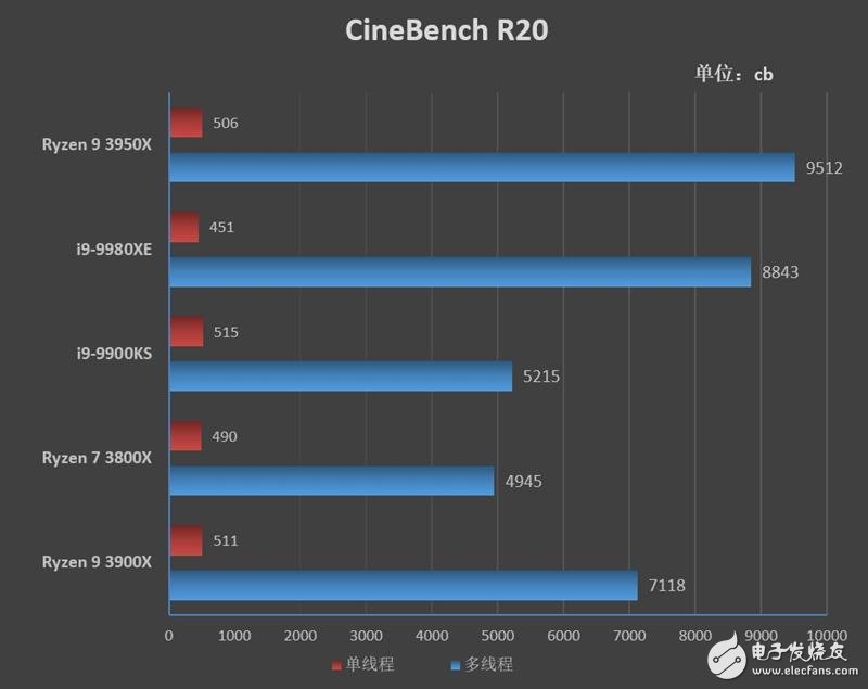 AMD锐龙9 3950X评测 重拾DIY乐趣,第14张