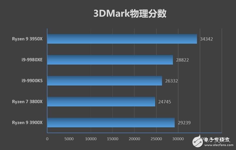 AMD锐龙9 3950X评测 重拾DIY乐趣,第10张