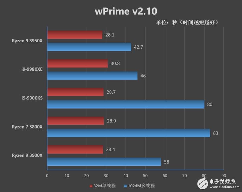 AMD锐龙9 3950X评测 重拾DIY乐趣,第6张