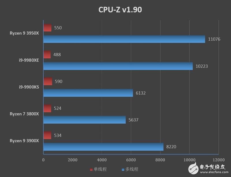 AMD锐龙9 3950X评测 重拾DIY乐趣,第4张