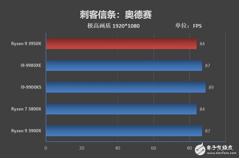 AMD锐龙9 3950X评测 重拾DIY乐趣,第27张