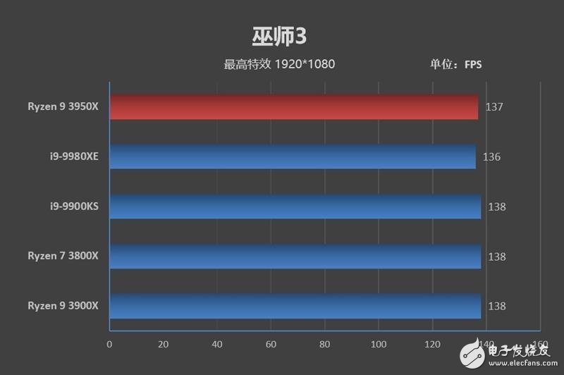 AMD锐龙9 3950X评测 重拾DIY乐趣,第37张