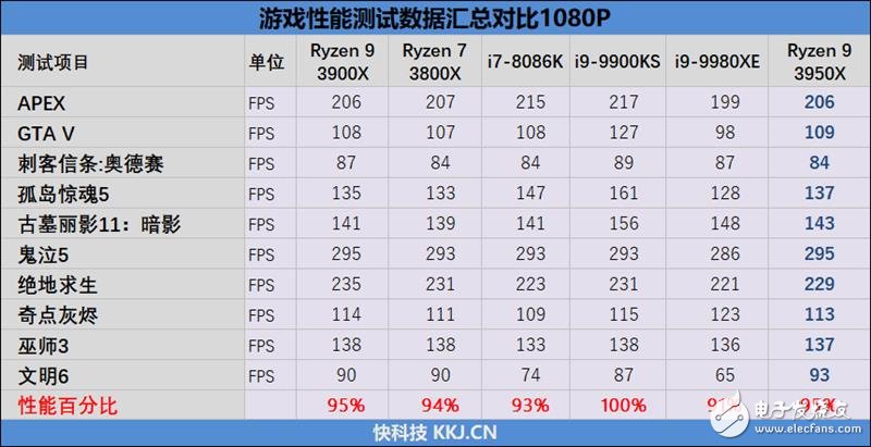 AMD锐龙9 3950X评测 重拾DIY乐趣,第38张