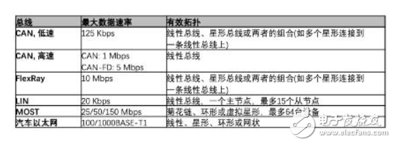 【汽车以太网测试】系列之二：确保新一代车载网络的性能和一致性,【汽车以太网测试】系列之二：确保新一代车载网络的性能和一致性,第3张