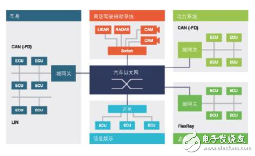 【汽车以太网测试】系列之二：确保新一代车载网络的性能和一致性,【汽车以太网测试】系列之二：确保新一代车载网络的性能和一致性,第5张