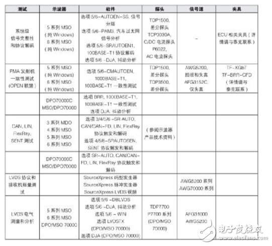 【汽车以太网测试】系列之二：确保新一代车载网络的性能和一致性,【汽车以太网测试】系列之二：确保新一代车载网络的性能和一致性,第6张