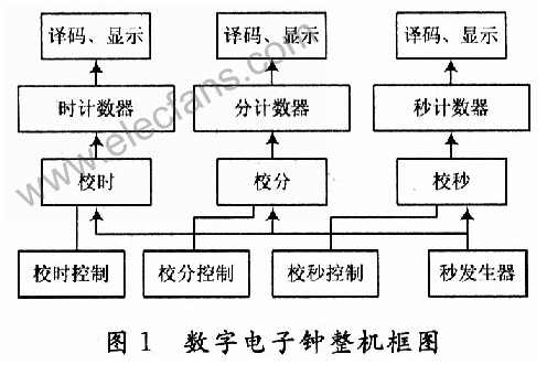 如何采用Multisim进行数字电子钟设计,如何采用Multisim进行数字电子钟设计,第2张