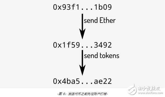 新一代代币合约标准ERC-777的功能用法解析,第7张