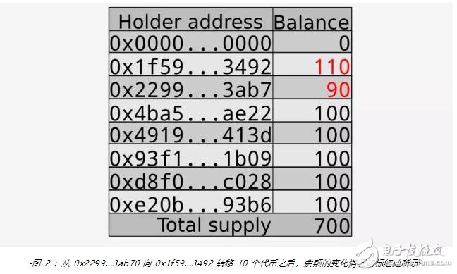 新一代代币合约标准ERC-777的功能用法解析,新一代代币合约标准ERC-777的功能用法解析,第3张