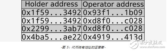 新一代代币合约标准ERC-777的功能用法解析,第6张