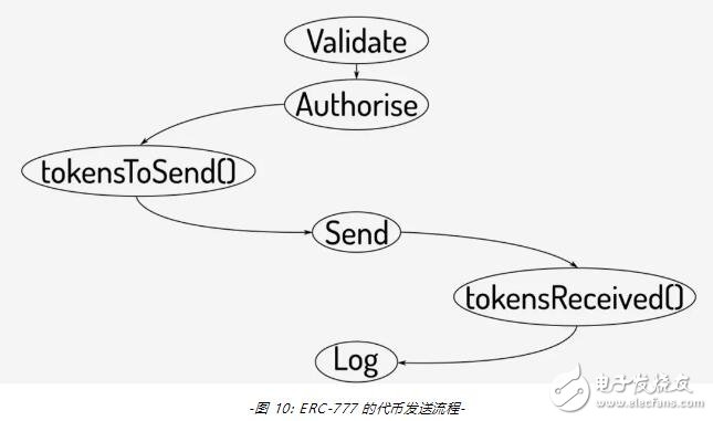 新一代代币合约标准ERC-777的功能用法解析,第11张