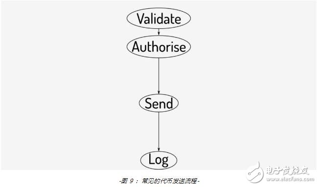 新一代代币合约标准ERC-777的功能用法解析,第10张