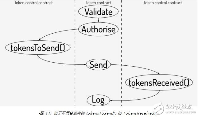 新一代代币合约标准ERC-777的功能用法解析,第12张