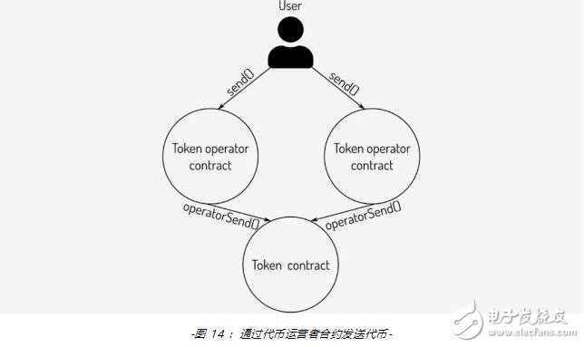 新一代代币合约标准ERC-777的功能用法解析,第15张