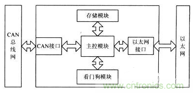 CAN总线与以太网嵌入式网关电路设计的两种方法对比分析,CAN总线与以太网嵌入式网关电路设计的两种方法对比分析,第2张