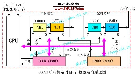 80C51单片机内部定时器和计数器的结构及原理解析,80C51单片机内部定时器和计数器的结构及原理解析,第2张