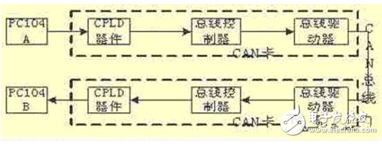 基于嵌入式系统的CAN总线网络通信如何设计出来,基于嵌入式系统的CAN总线网络通信如何设计出来,第2张