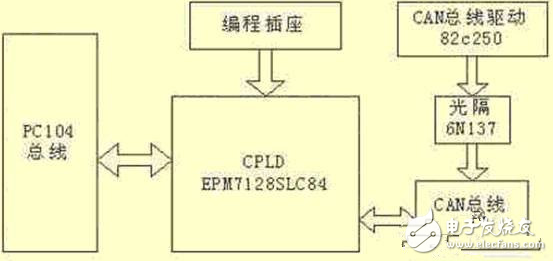 基于嵌入式系统的CAN总线网络通信如何设计出来,基于嵌入式系统的CAN总线网络通信如何设计出来,第3张