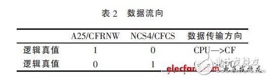 嵌入式系统CF卡存储技术你学会了没有,嵌入式系统CF卡存储技术你学会了没有,第4张