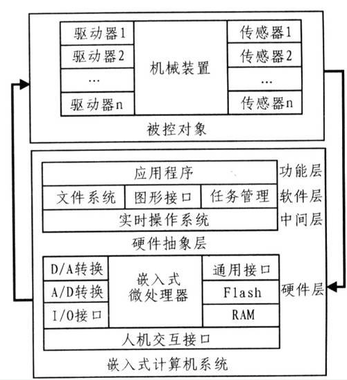 基于ARM的嵌入式服务机器人是怎样的情况,基于ARM的嵌入式服务机器人是怎样的情况,第2张