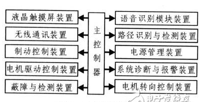 基于ARM的嵌入式服务机器人是怎样的情况,基于ARM的嵌入式服务机器人是怎样的情况,第3张