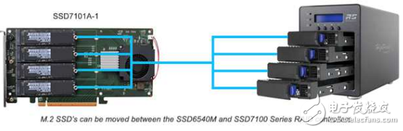 HighPoint NVMe存储解决方案SSD 6540M扩展了其外部NVMe产品线,HighPoint NVMe存储解决方案SSD 6540M扩展了其外部NVMe产品线 ,第2张