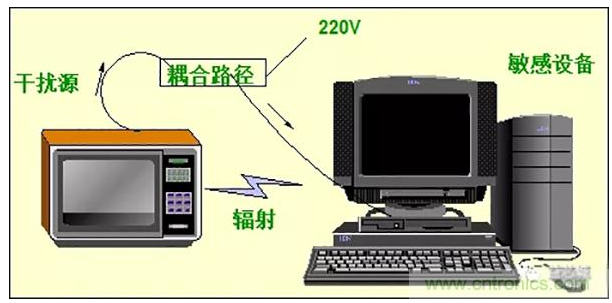 电磁兼容性EMC的标准以及测试方案总结,电磁兼容性EMC的标准以及测试方案总结,第2张