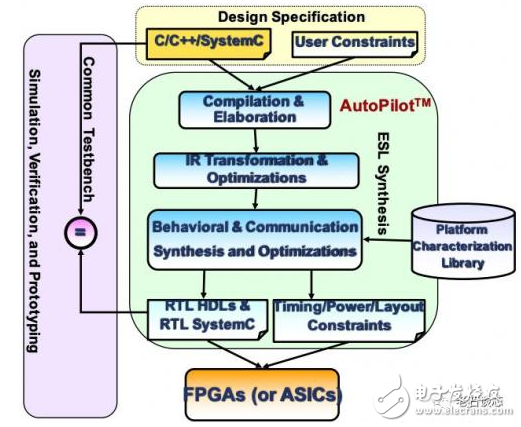 在FPGA领域中 HLS一直是研究的重点,在FPGA领域中 HLS一直是研究的重点   ,第2张