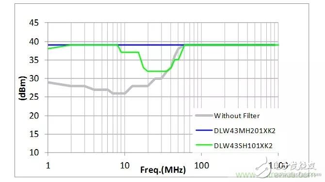 如何降低车载Ethernet的噪声干扰,如何降低车载Ethernet的噪声干扰,第18张