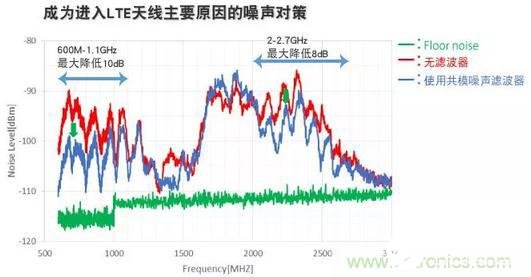 USB3.1设备抑制辐射噪声的设计方案,USB3.1设备抑制辐射噪声的设计方案,第6张