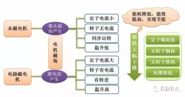 永磁电机的发展历史及应用领域,第6张