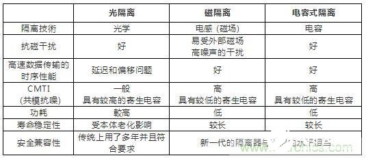 如何利用隔离器来避免传感器受到信号干扰,如何利用隔离器来避免传感器受到信号干扰,第8张