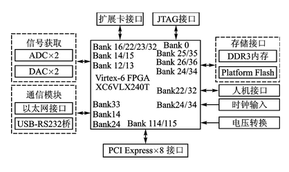 基于Xilinx Virtex6 FPGA的通用软件无线电平台设计,基于Xilinx Virtex6 FPGA的通用软件无线电平台设计   ,第4张